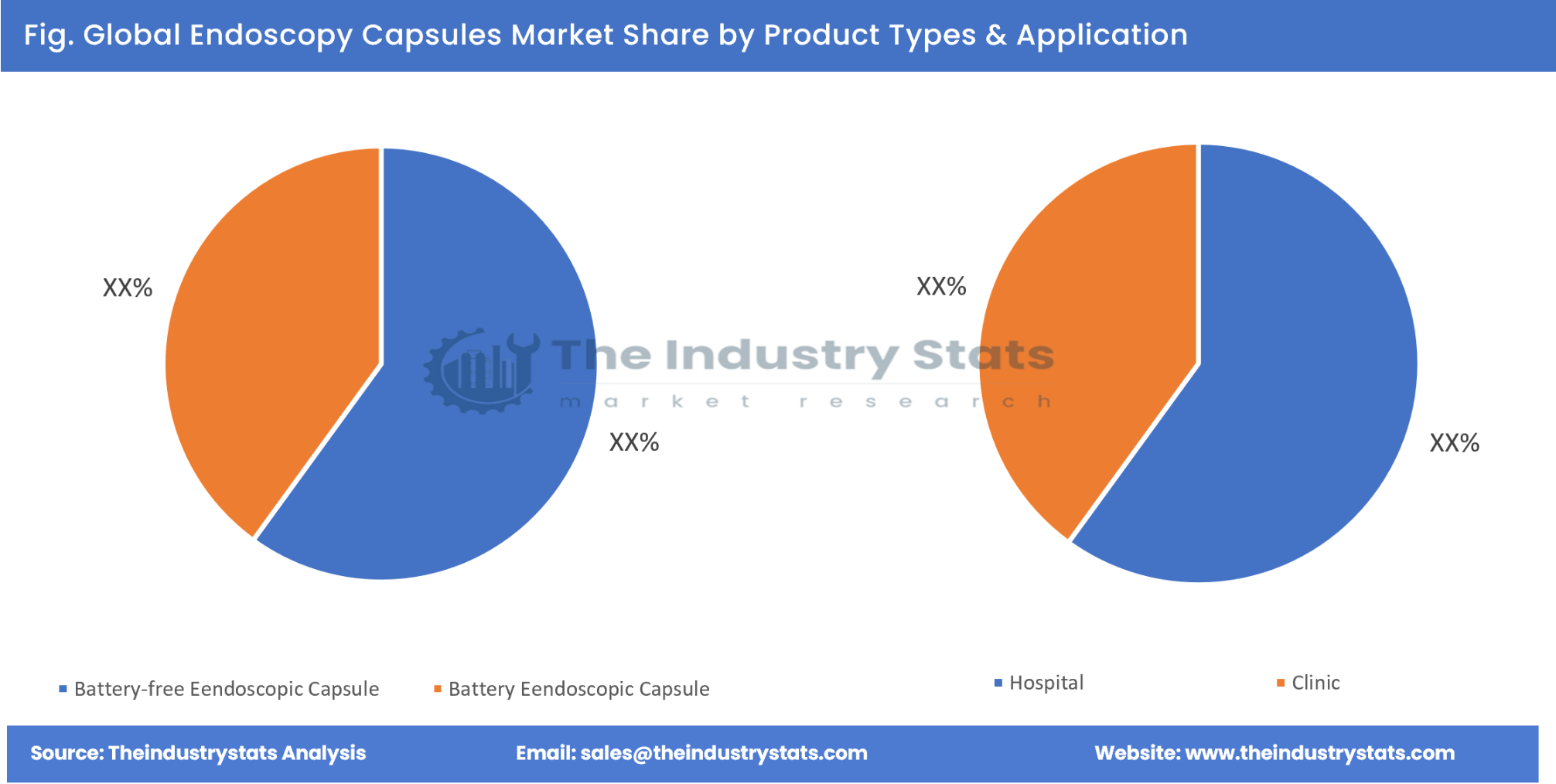 Endoscopy Capsules Share by Product Types & Application